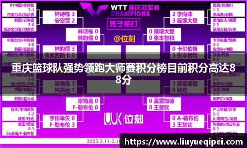 重庆篮球队强势领跑大师赛积分榜目前积分高达88分